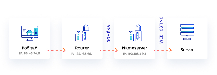 Co znamená veřejná IP adresa počítače a routeru, DNS nameserver a server s webhostingem