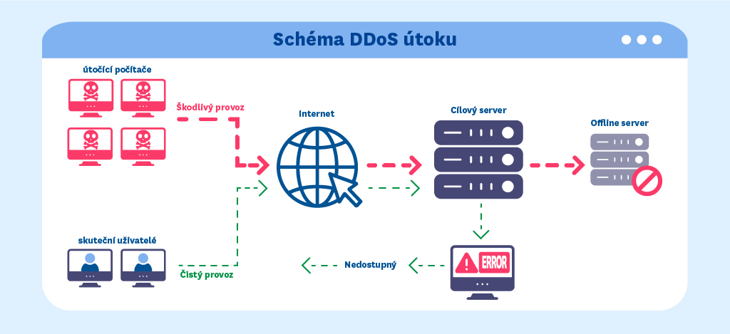 Schém DDoS útoku